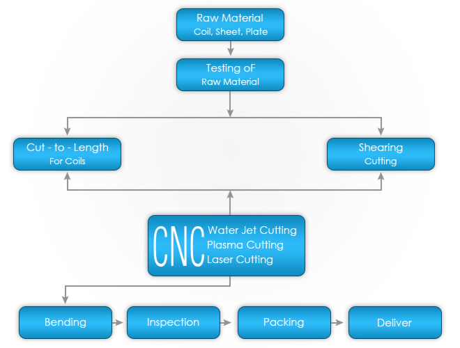 Our Sheet Metal Job Shop Process